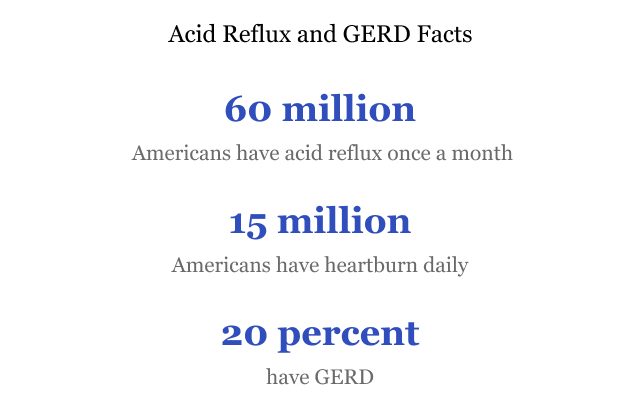 Acid Reflux & GERD Facts