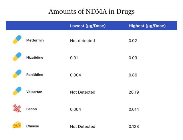 Amounts of NDMA in Drugs