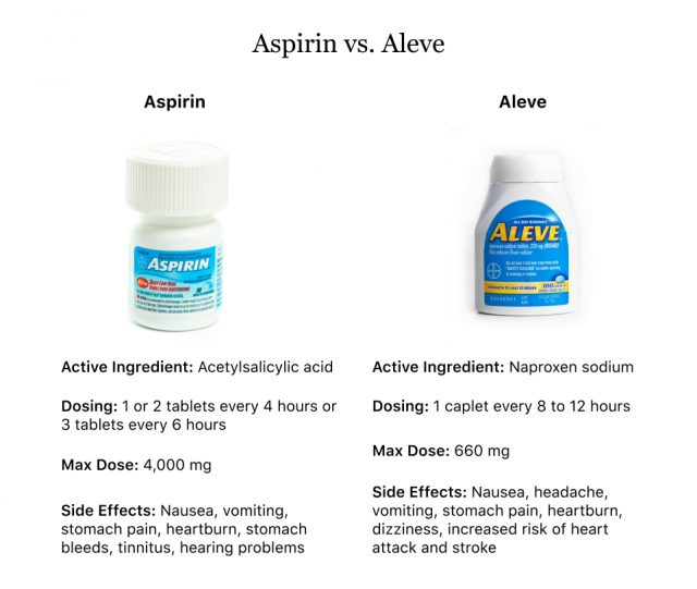 Comparison of Aspirin versus Aleve