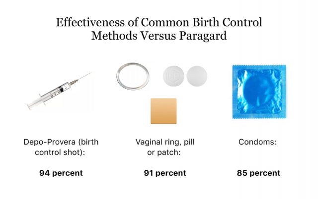 Effectiveness of Common Birth Control Methods Versus Paragard