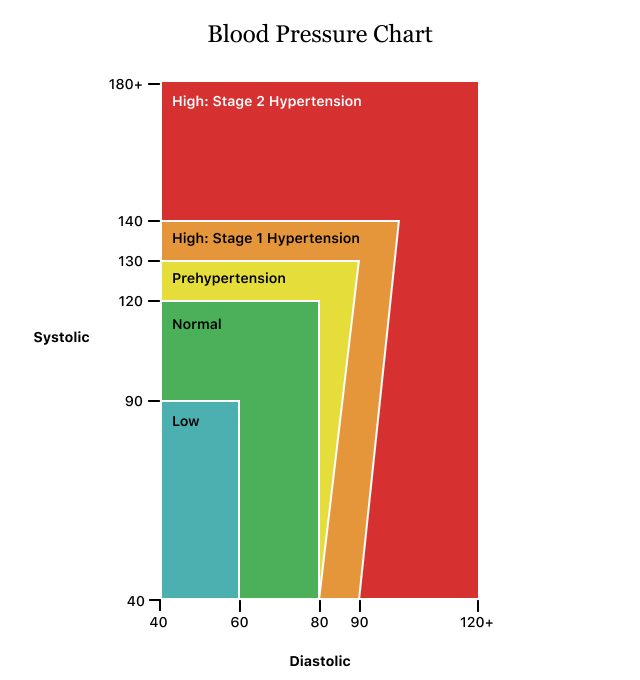 Healthy and Unhealthy Blood Pressure Levels