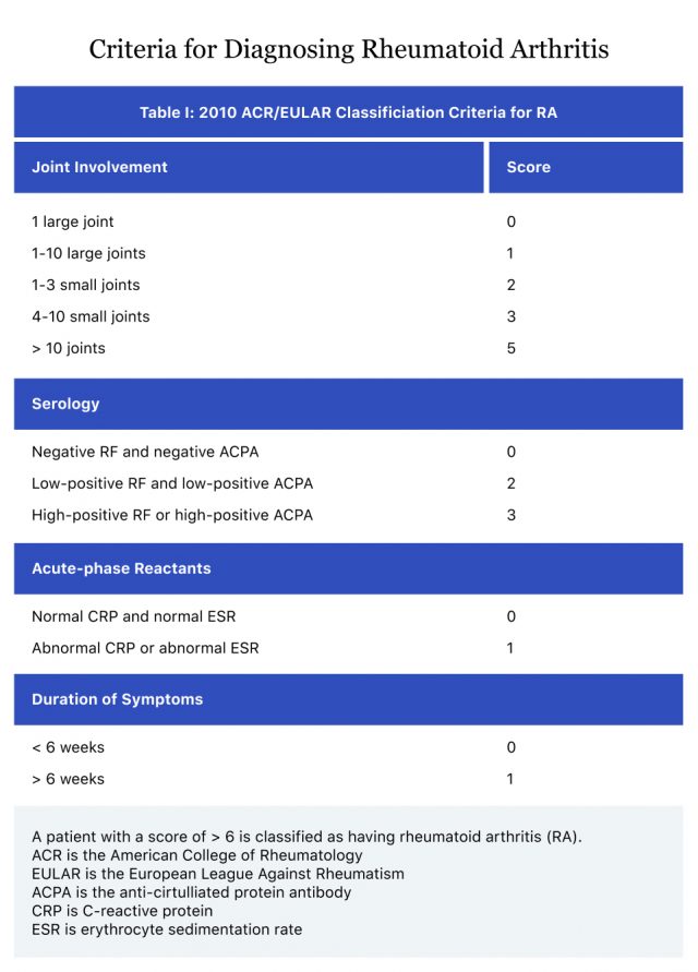 Criteria for Diagnosing Rheumatoid Arthritis