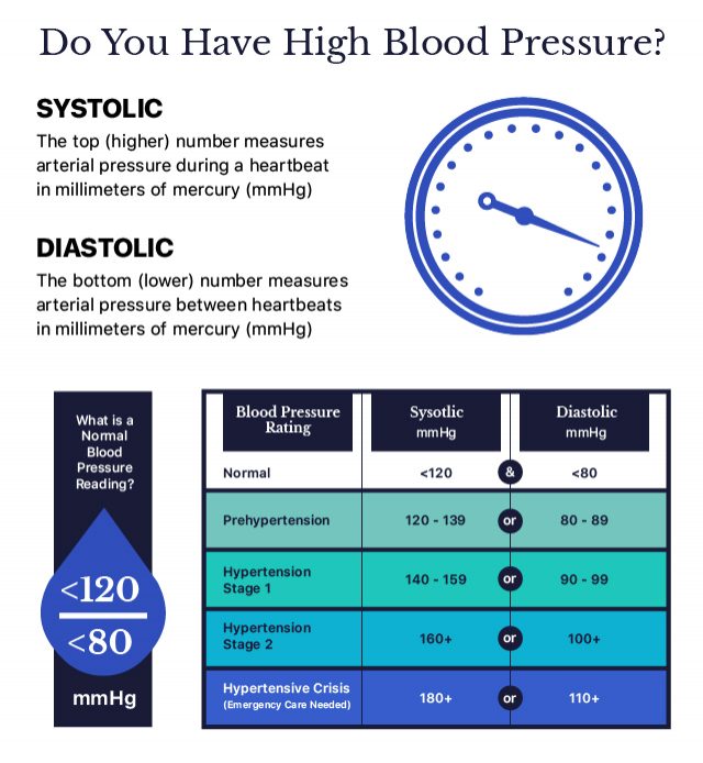Chart that shows blood pressure levels