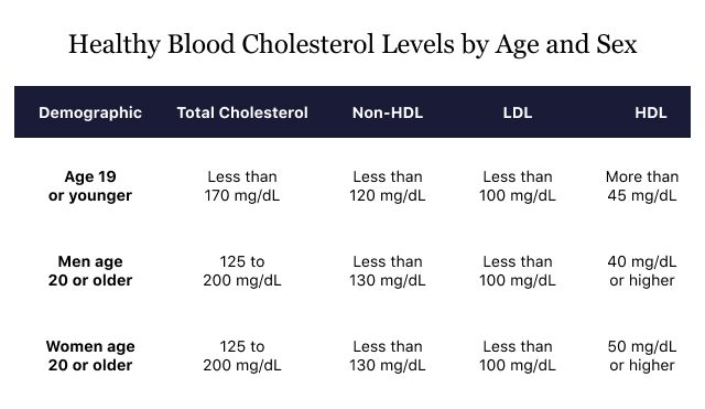 Healthy Blood Cholesterol Levels by Age and Sex