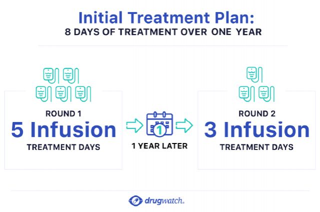 Infographic that shows a Lemtrada treatment plan