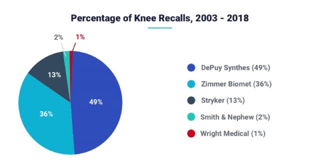 Percentage of Knee Replacement Recalls, 2003 - 2018