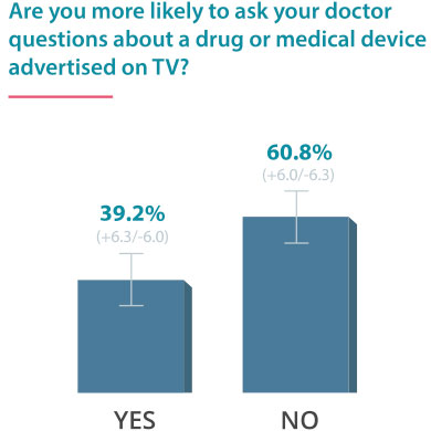 Are you more likely to ask your doctor about a drug you see advertised on TV?
