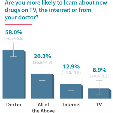 How often have you taken prescription drugs in the last 5 years?