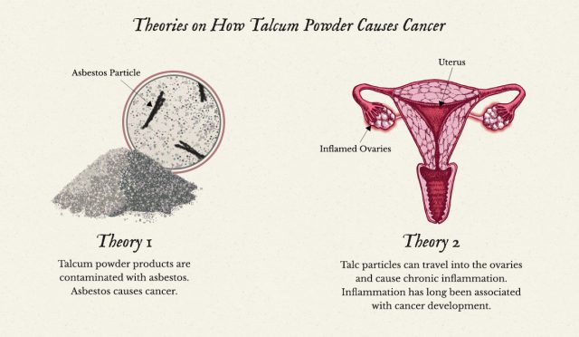 Diagram showing popular theories on how talcum powder causes cancer