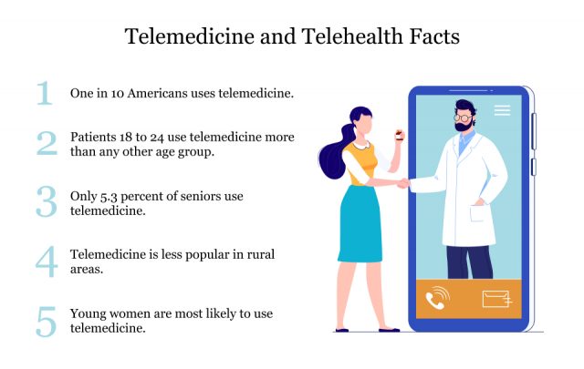 Facts about Telemedicine and Telehealth
