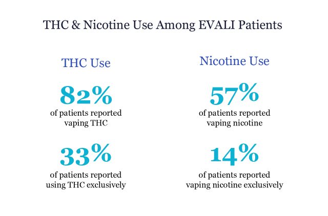 THC and Nicotine Use Among EVALI Patients