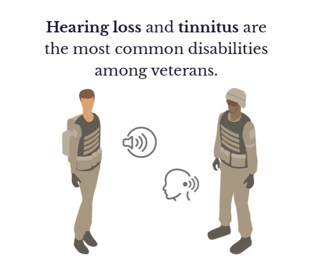 Hearing loss and tinnitus are the most disabilities among veterans