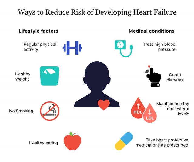 Ways to Reduce Risk of Heart Failure
