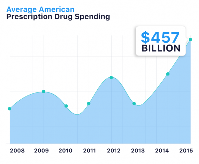 American Prescription Drug Spending