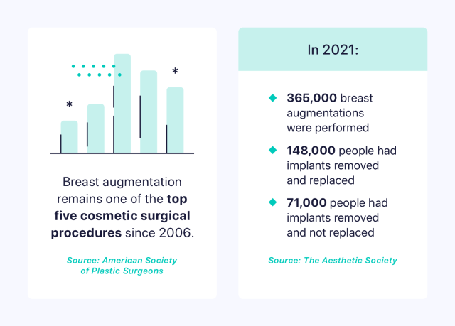 Graphic showing statistics about breast augmentation.