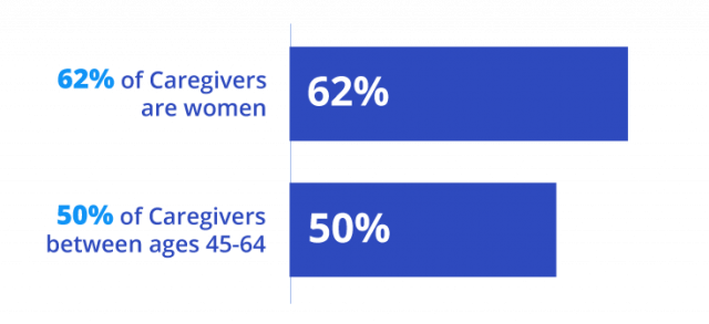 Caregiver demographic statistic