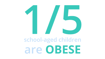 One fifth of school aged children are obese