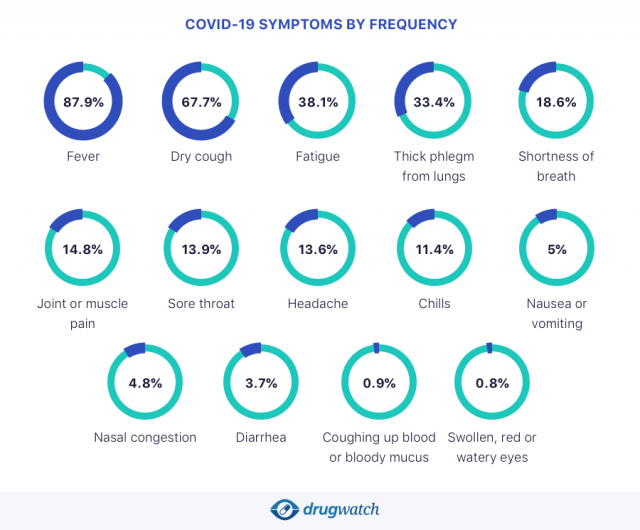 Infographic of COVID-19 symptoms by frequency based on 55,924 confirmed cases