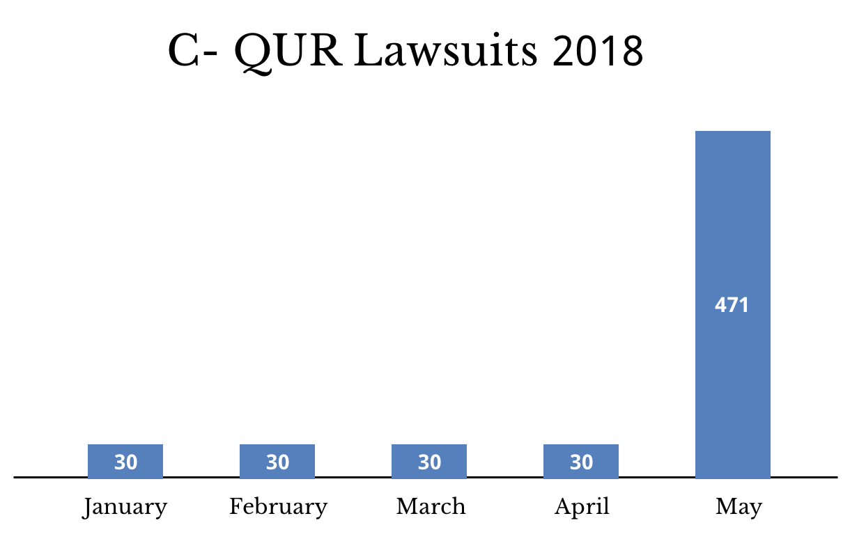 Graph showing C-QUR lawsuits in 2018