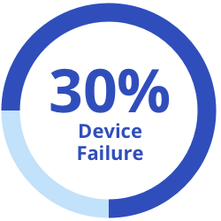 30 Percent: Device Failure