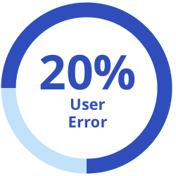 20 Percent: User Error