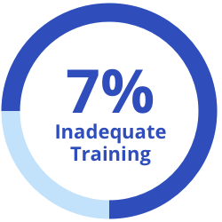 7 Percent: Inadequate Training