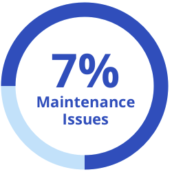 7 Percent: Maintenance Issues