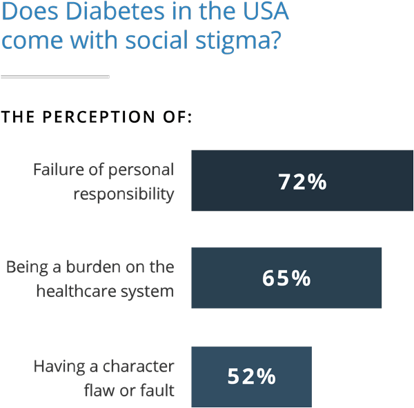 Perception of Diabetes Stigma