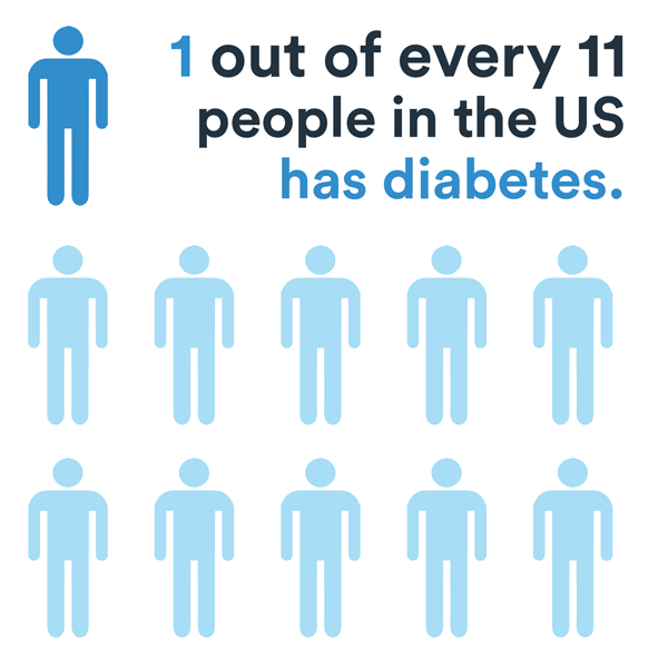 1 in 11 people has diabetes in the US