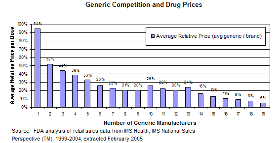 FDA generic competition and drug prices chart