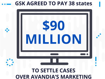 In November 2012, GSK agreed to pay $90 million to settle the cases from the 38 states.