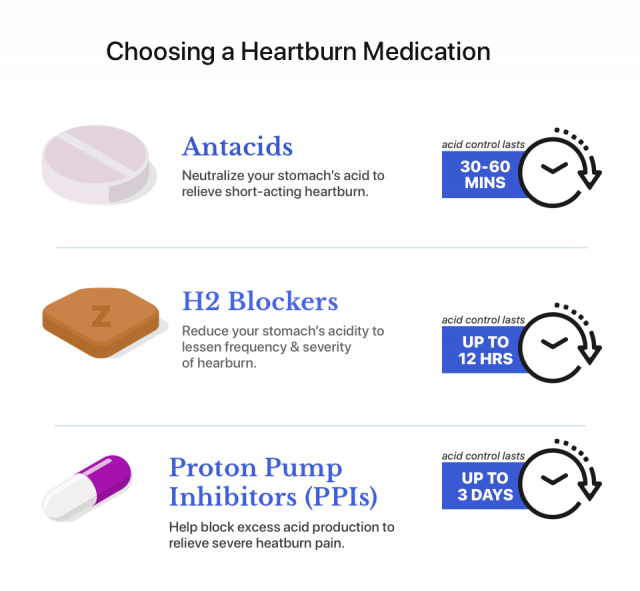 Antacids, H2 blockers and PPIs as heartburn medications