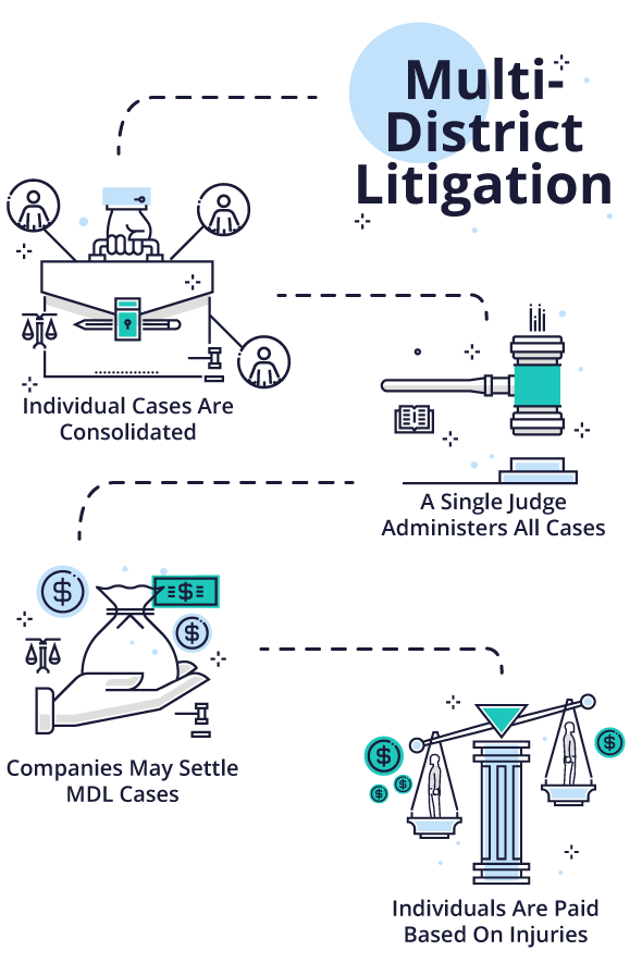 How a multidistrict litigation works illustration