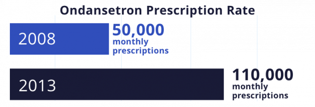 Bar graph that shows how Ondansetron Prescriptions have doubled from 2008 to 2013.