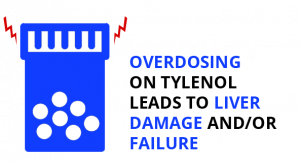 Graphic showing how Tylenol overdose leads to liver damage and/or failure.