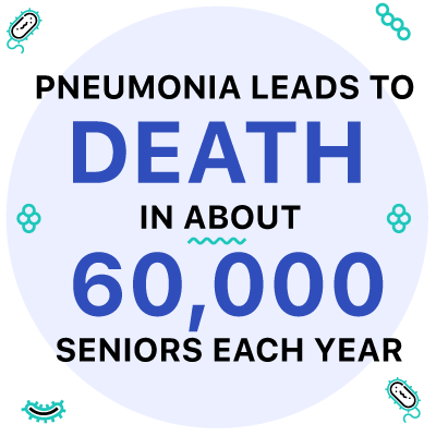 Pneumonia leads to death in about 60,000 seniors each year