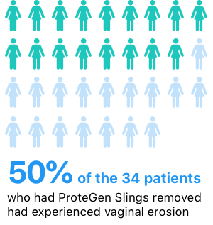 Infographic stat about Protegen: 50% of the 34 patients who had ProteGen Slings removed had experienced vaginal erosion