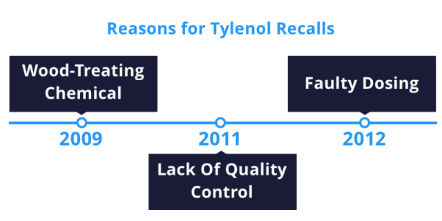 Tylenol Recall Timeline
