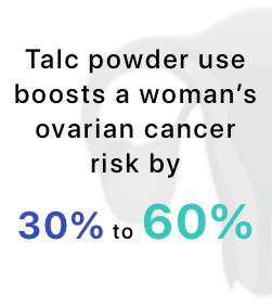 Talcum use boosts a woman's ovarian cancer risk by 30% to 60%