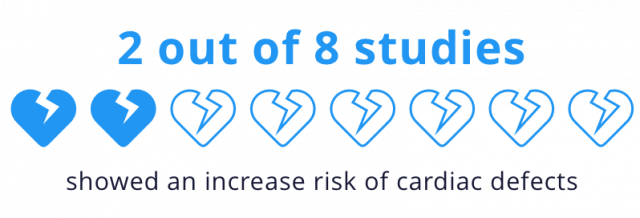2 out of 8 studies showed an increased risk of cardiac defects
